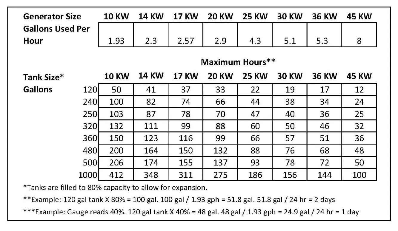 backup generators chart